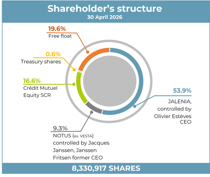 Shareholder's structure 30 april 2026