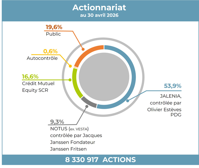 Actionnariat au 30 avril 2026